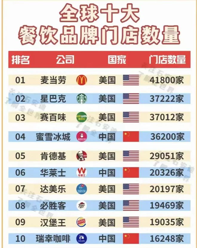美中“分庭抗礼”肯德基仅第五开元棋牌全球